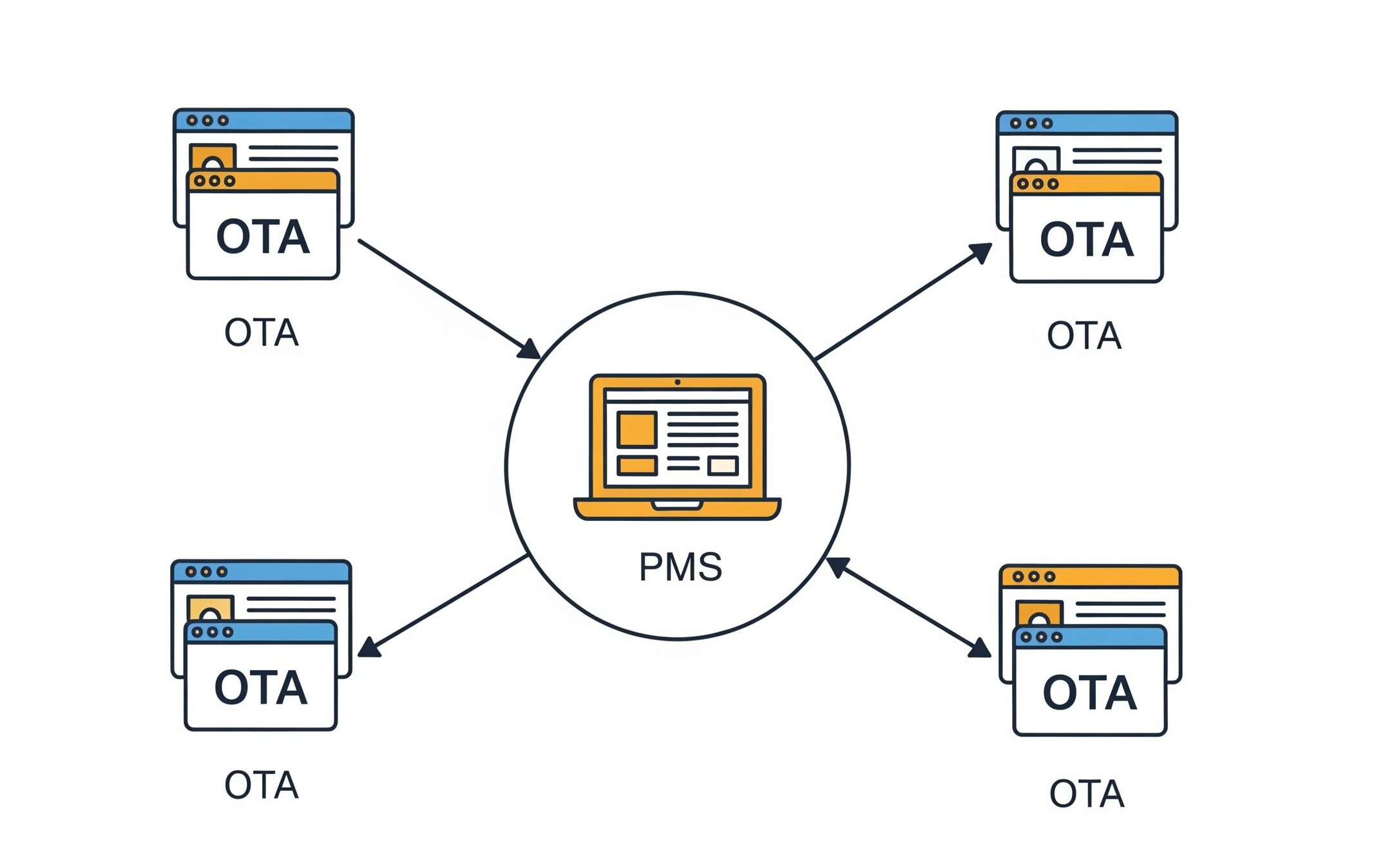 channel manager ota hotel system