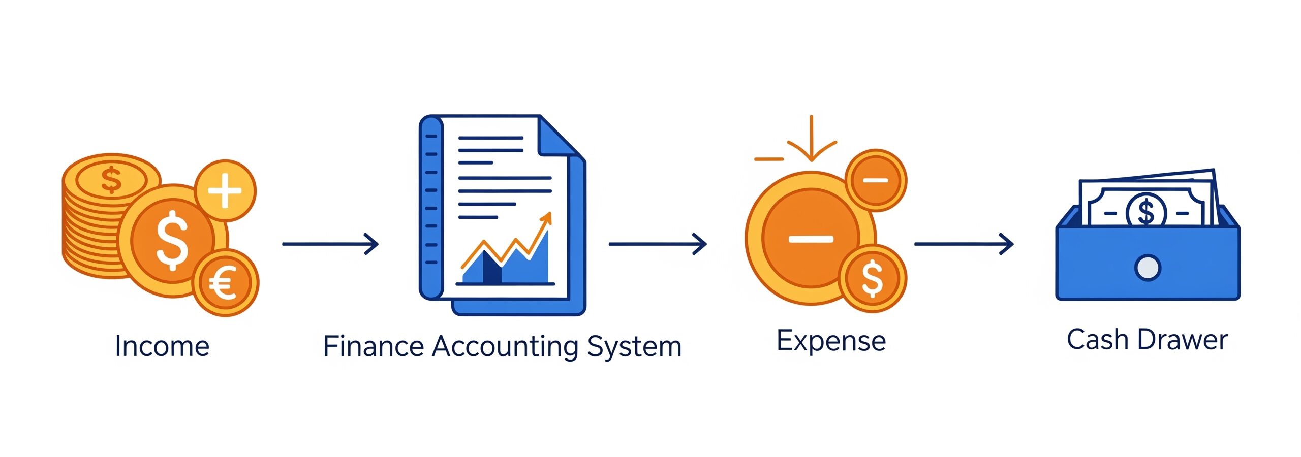 Hotel PMS Finance System