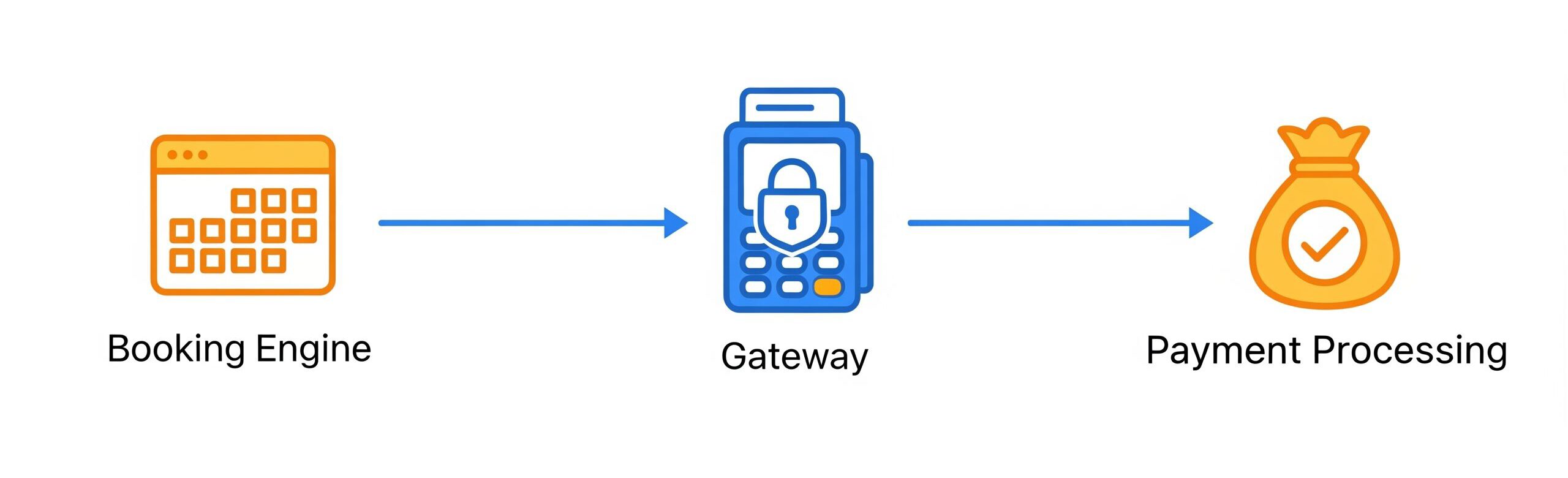 payment gateway hotel pms